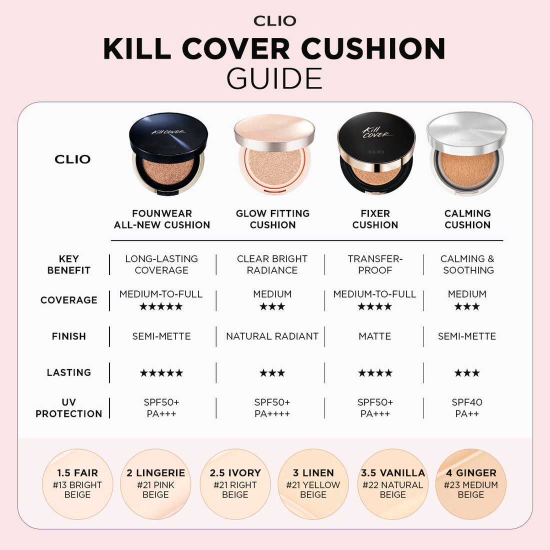 CLIO Kill Cover Fixer Cushion SPF50+ PA+++ - Kiyoko Beauty